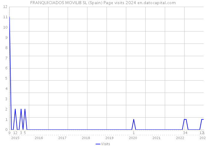 FRANQUICIADOS MOVILIB SL (Spain) Page visits 2024 
