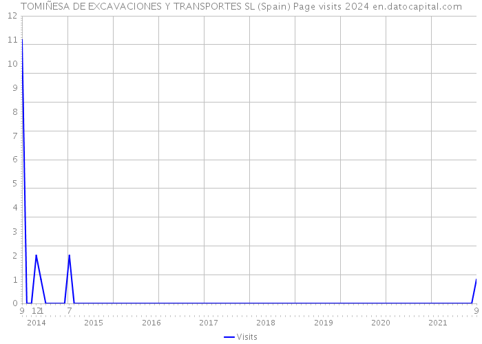 TOMIÑESA DE EXCAVACIONES Y TRANSPORTES SL (Spain) Page visits 2024 