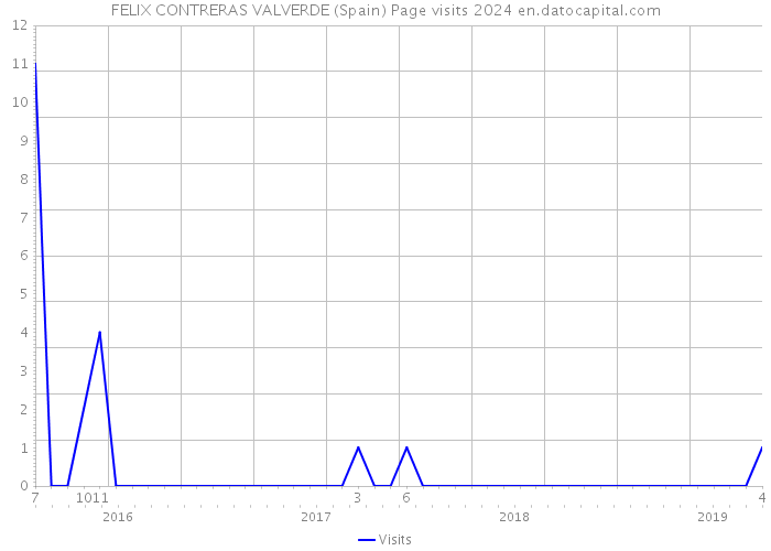 FELIX CONTRERAS VALVERDE (Spain) Page visits 2024 