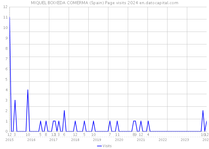 MIQUEL BOIXEDA COMERMA (Spain) Page visits 2024 