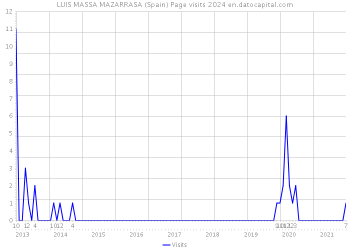 LUIS MASSA MAZARRASA (Spain) Page visits 2024 