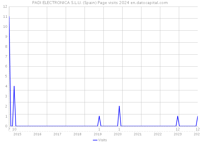 PADI ELECTRONICA S.L.U. (Spain) Page visits 2024 
