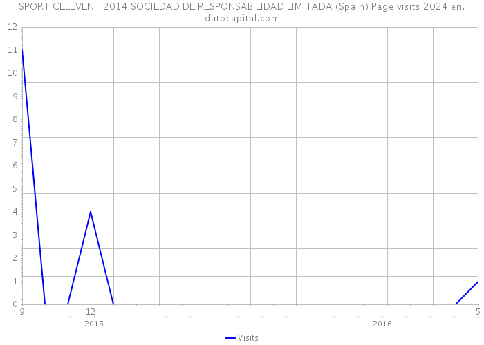 SPORT CELEVENT 2014 SOCIEDAD DE RESPONSABILIDAD LIMITADA (Spain) Page visits 2024 