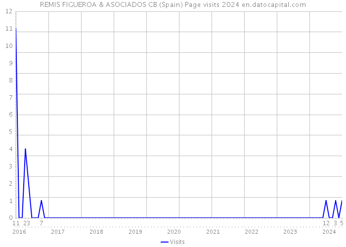 REMIS FIGUEROA & ASOCIADOS CB (Spain) Page visits 2024 