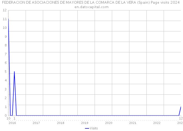 FEDERACION DE ASOCIACIONES DE MAYORES DE LA COMARCA DE LA VERA (Spain) Page visits 2024 