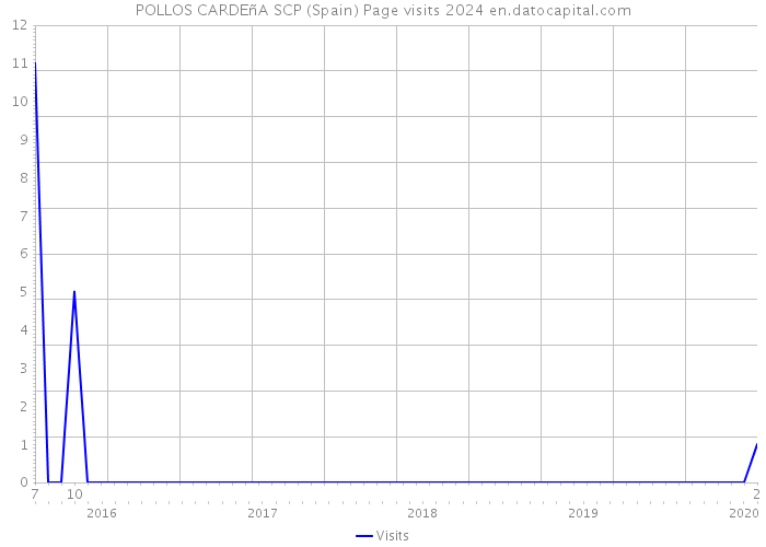 POLLOS CARDEñA SCP (Spain) Page visits 2024 