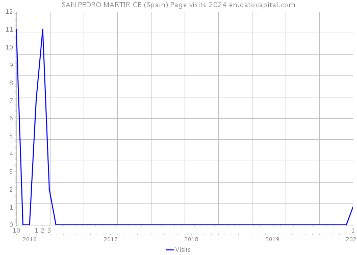 SAN PEDRO MARTIR CB (Spain) Page visits 2024 