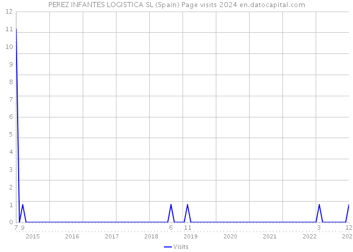 PEREZ INFANTES LOGISTICA SL (Spain) Page visits 2024 