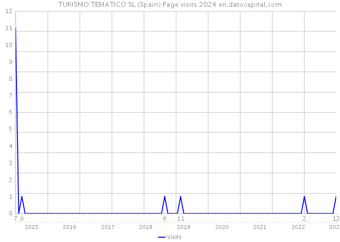 TURISMO TEMATICO SL (Spain) Page visits 2024 