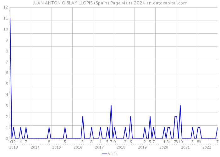 JUAN ANTONIO BLAY LLOPIS (Spain) Page visits 2024 
