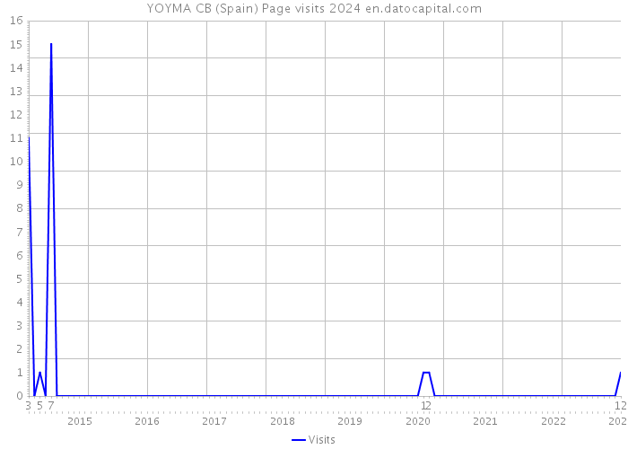 YOYMA CB (Spain) Page visits 2024 