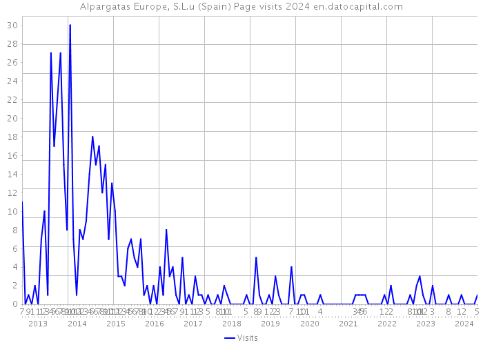 Alpargatas Europe, S.L.u (Spain) Page visits 2024 