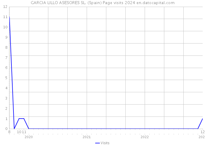 GARCIA LILLO ASESORES SL. (Spain) Page visits 2024 