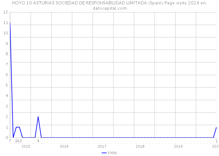 HOYO 10 ASTURIAS SOCIEDAD DE RESPONSABILIDAD LIMITADA (Spain) Page visits 2024 