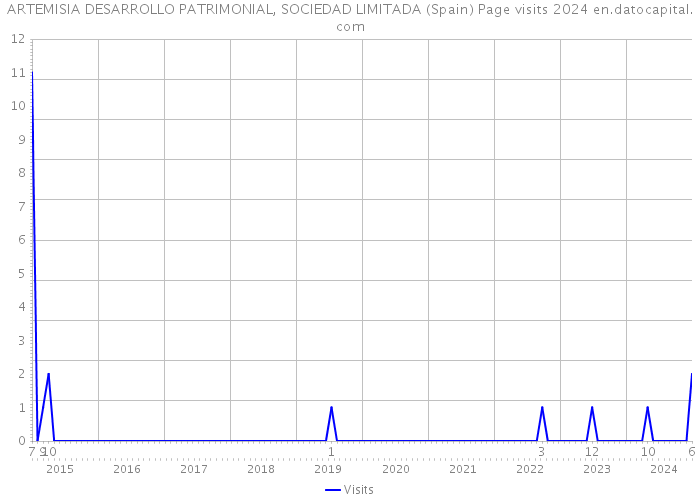 ARTEMISIA DESARROLLO PATRIMONIAL, SOCIEDAD LIMITADA (Spain) Page visits 2024 