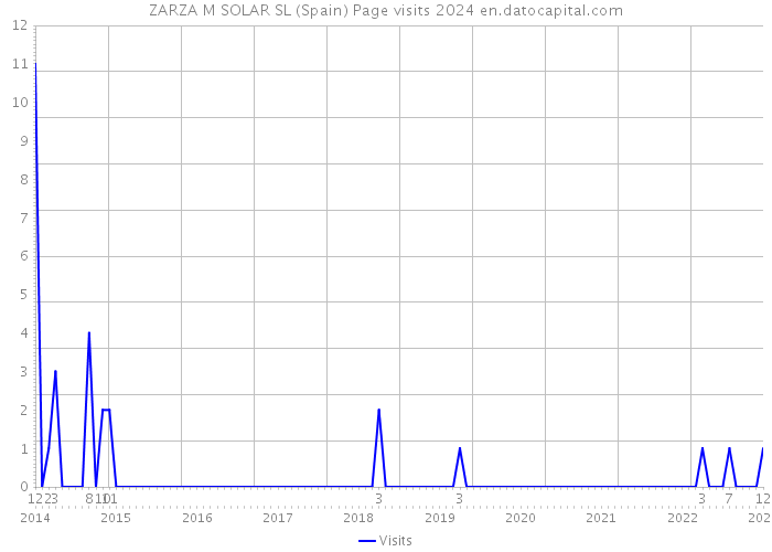 ZARZA M SOLAR SL (Spain) Page visits 2024 