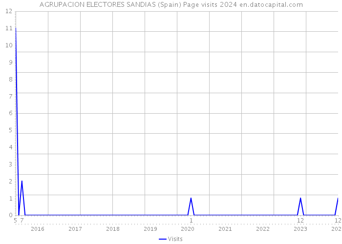 AGRUPACION ELECTORES SANDIAS (Spain) Page visits 2024 