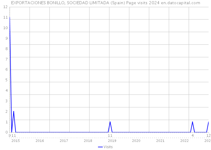 EXPORTACIONES BONILLO, SOCIEDAD LIMITADA (Spain) Page visits 2024 