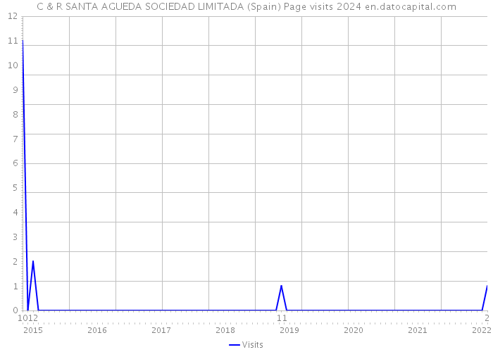 C & R SANTA AGUEDA SOCIEDAD LIMITADA (Spain) Page visits 2024 