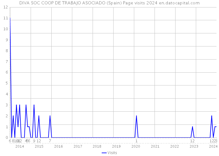 DIVA SOC COOP DE TRABAJO ASOCIADO (Spain) Page visits 2024 