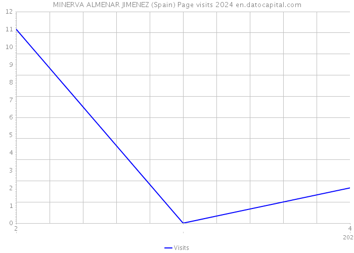 MINERVA ALMENAR JIMENEZ (Spain) Page visits 2024 