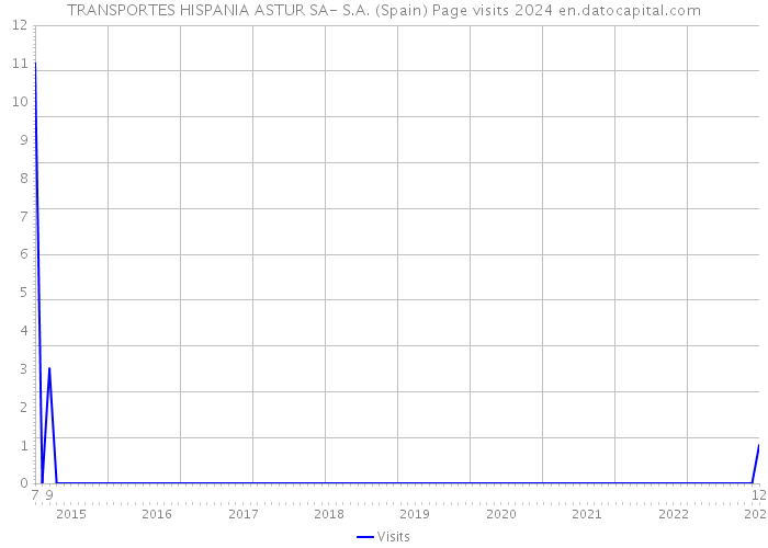 TRANSPORTES HISPANIA ASTUR SA- S.A. (Spain) Page visits 2024 