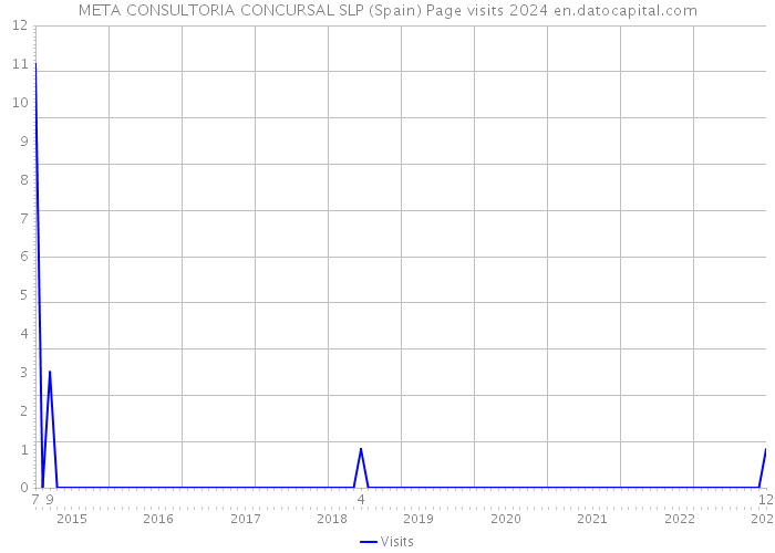 META CONSULTORIA CONCURSAL SLP (Spain) Page visits 2024 