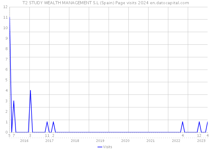  T2 STUDY WEALTH MANAGEMENT S.L (Spain) Page visits 2024 