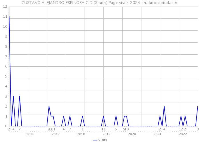 GUSTAVO ALEJANDRO ESPINOSA CID (Spain) Page visits 2024 