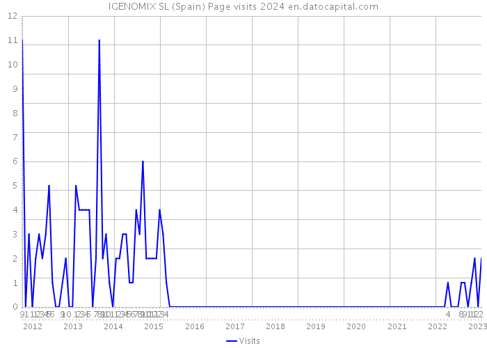 IGENOMIX SL (Spain) Page visits 2024 