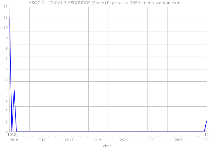 ASOC CULTURAL 3 SEGUNDOS (Spain) Page visits 2024 