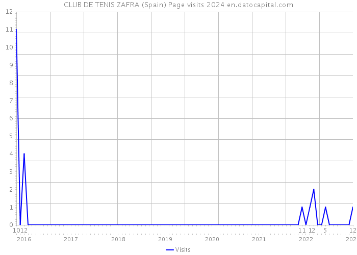 CLUB DE TENIS ZAFRA (Spain) Page visits 2024 