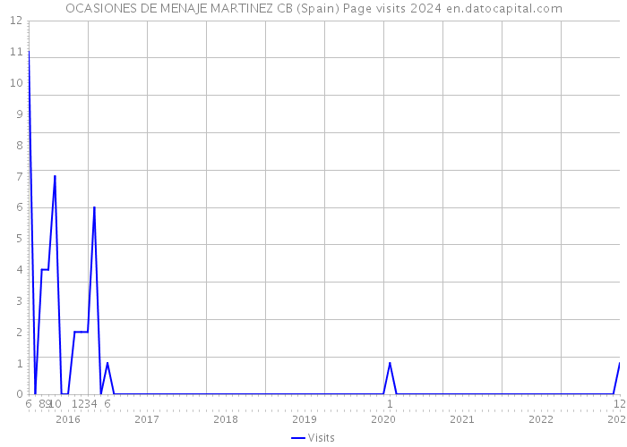 OCASIONES DE MENAJE MARTINEZ CB (Spain) Page visits 2024 