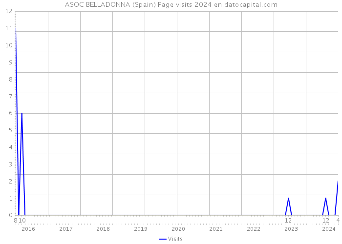 ASOC BELLADONNA (Spain) Page visits 2024 