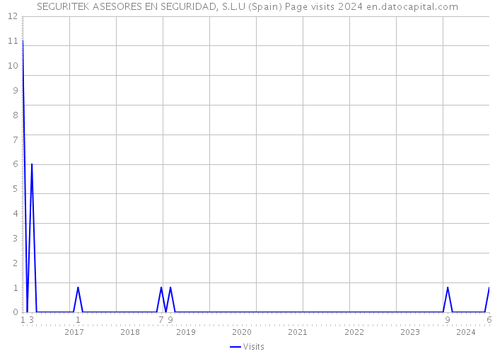 SEGURITEK ASESORES EN SEGURIDAD, S.L.U (Spain) Page visits 2024 