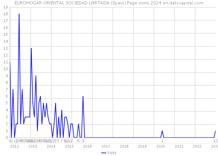 EUROHOGAR ORIENTAL SOCIEDAD LIMITADA (Spain) Page visits 2024 