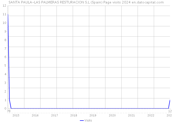 SANTA PAULA-LAS PALMERAS RESTURACION S.L (Spain) Page visits 2024 