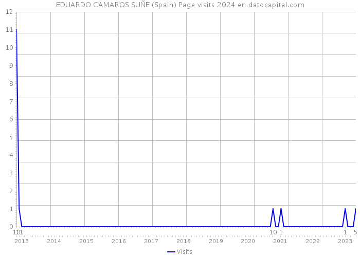 EDUARDO CAMAROS SUÑE (Spain) Page visits 2024 