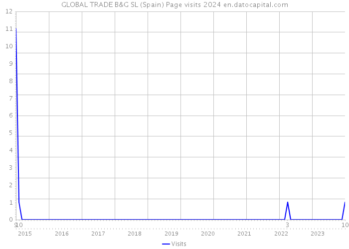 GLOBAL TRADE B&G SL (Spain) Page visits 2024 