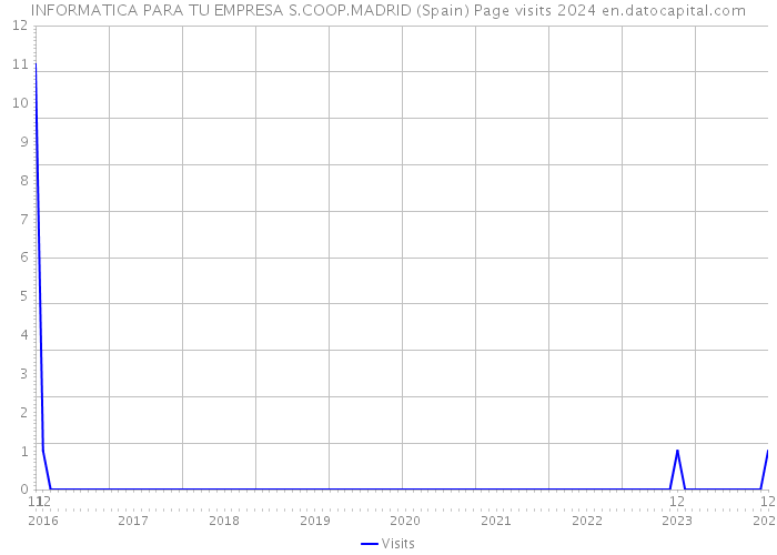 INFORMATICA PARA TU EMPRESA S.COOP.MADRID (Spain) Page visits 2024 