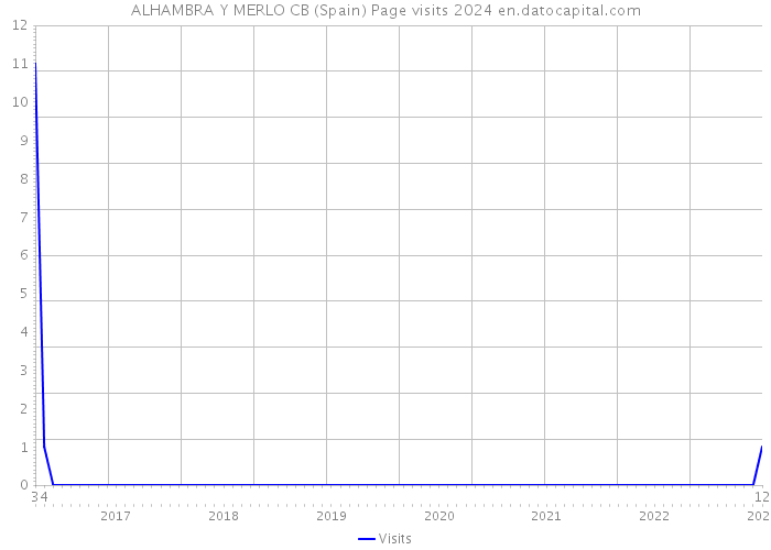 ALHAMBRA Y MERLO CB (Spain) Page visits 2024 