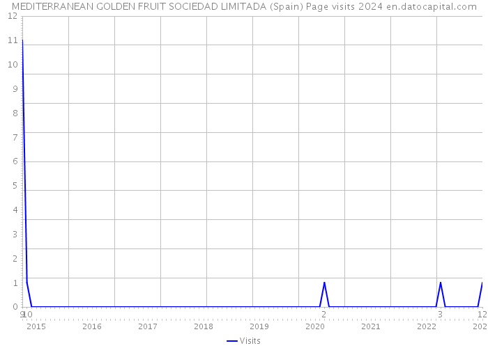 MEDITERRANEAN GOLDEN FRUIT SOCIEDAD LIMITADA (Spain) Page visits 2024 