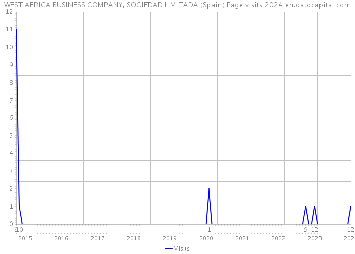 WEST AFRICA BUSINESS COMPANY, SOCIEDAD LIMITADA (Spain) Page visits 2024 