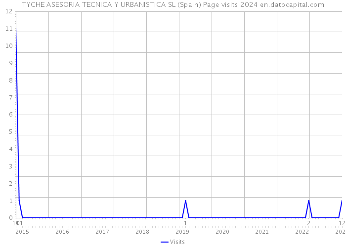 TYCHE ASESORIA TECNICA Y URBANISTICA SL (Spain) Page visits 2024 