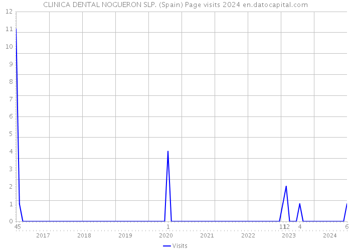 CLINICA DENTAL NOGUERON SLP. (Spain) Page visits 2024 