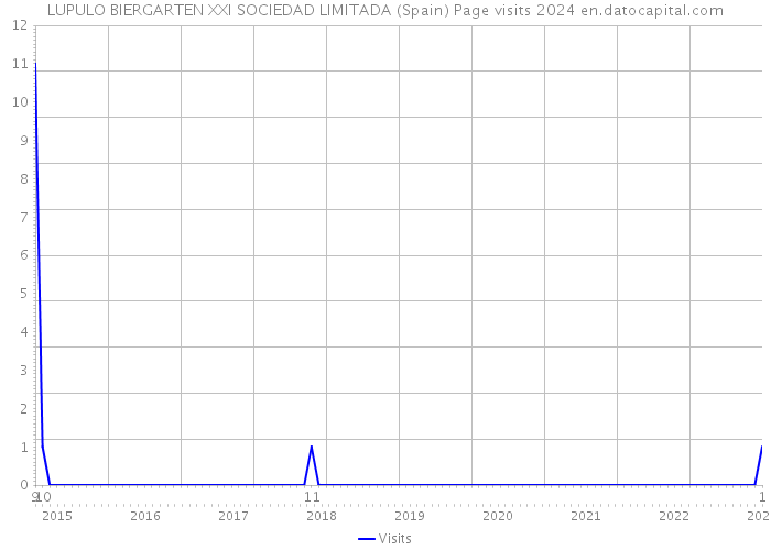 LUPULO BIERGARTEN XXI SOCIEDAD LIMITADA (Spain) Page visits 2024 