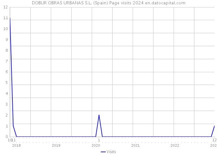 DOBUR OBRAS URBANAS S.L. (Spain) Page visits 2024 