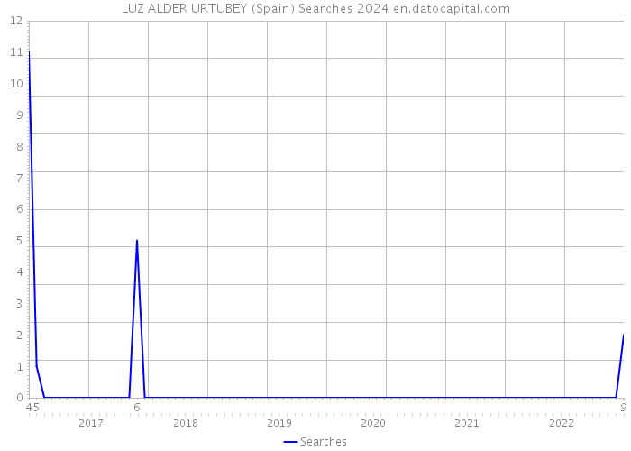 LUZ ALDER URTUBEY (Spain) Searches 2024 