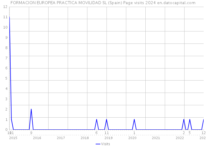 FORMACION EUROPEA PRACTICA MOVILIDAD SL (Spain) Page visits 2024 