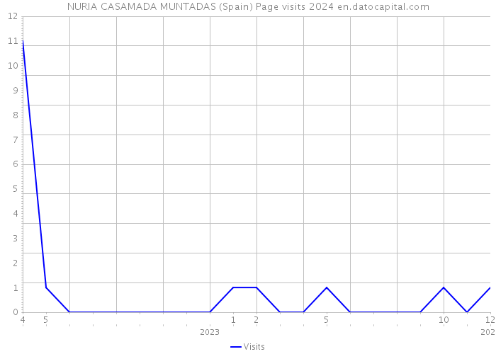 NURIA CASAMADA MUNTADAS (Spain) Page visits 2024 